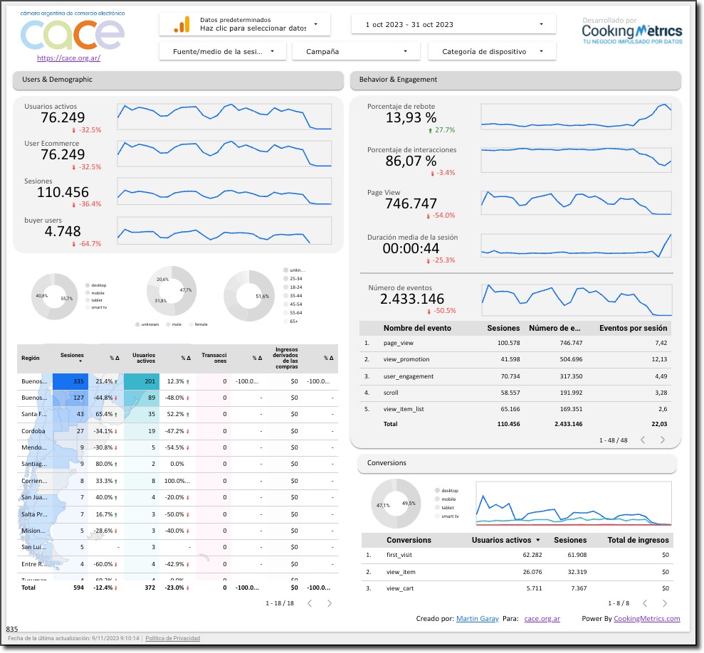 Dashboard Ecommerce Google Analytics