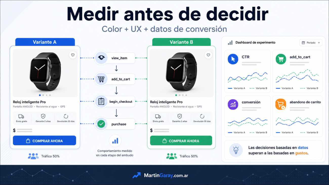 CRO Cómo medir si los colores mejoran las ventas