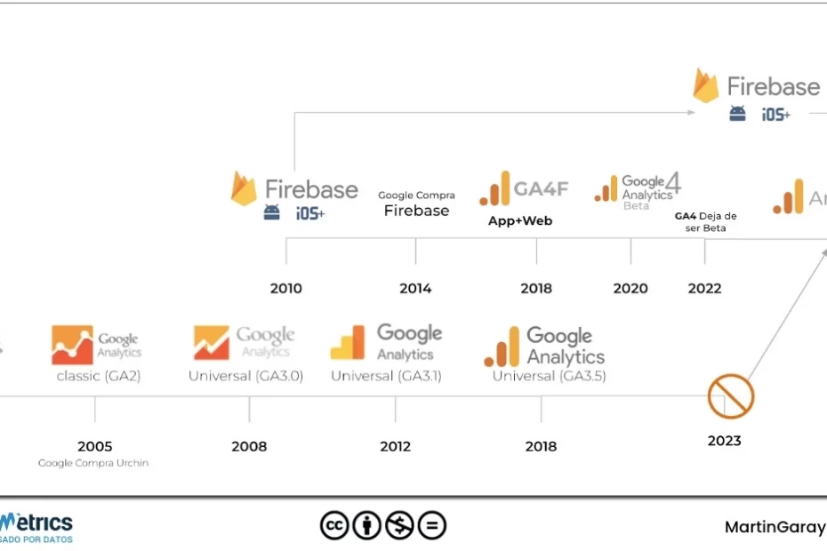 Evolución Urchin > Google Analytics > firebase > GA4