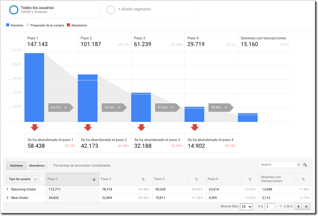 Embudo de proceso de pago en Google Analytics proceso de pago o Checkout